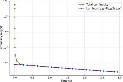 How do nuclear isomers influence the gamma-ray bursts in binary neutron star mergers?